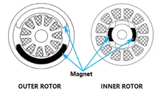 Segment arc magnets positioned in an outer rotor and an inner rotor motor
