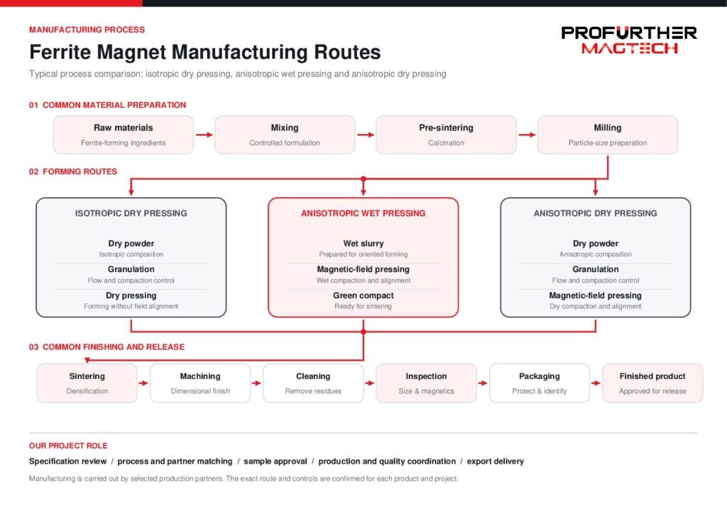 Ferrite Magnet Manufacturing Routes — Wet Pressed & Dry Pressed (PDF)
