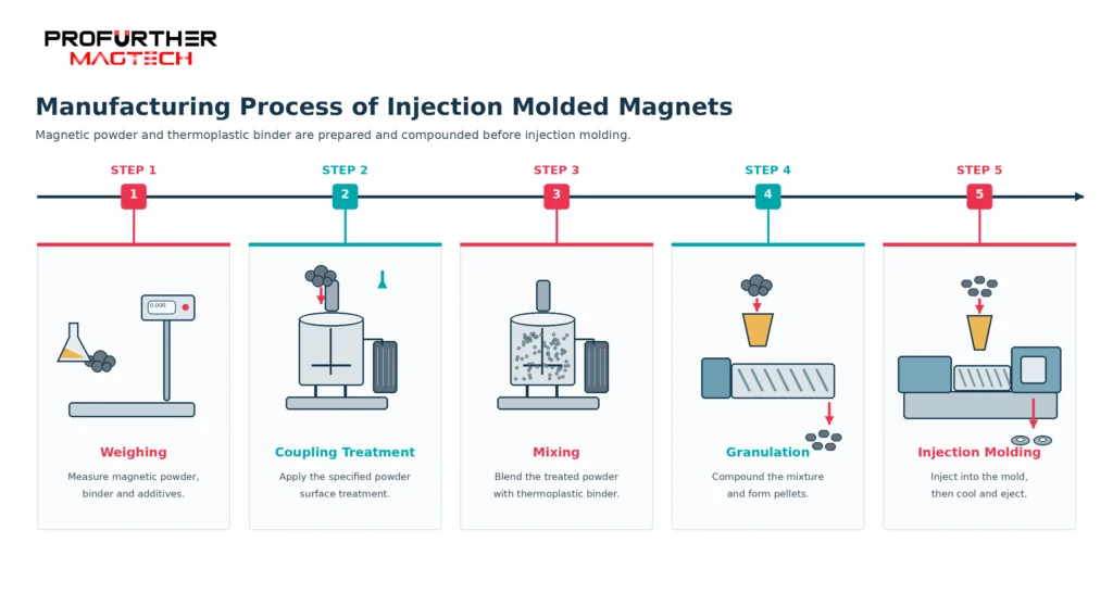 Injection Molded NdFeB Production Flow — manufacturing route diagram